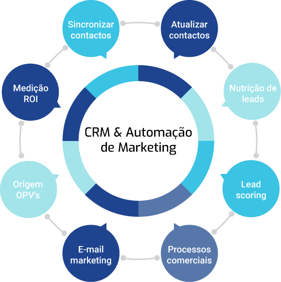 Software CRM integrado com automação de marketing
