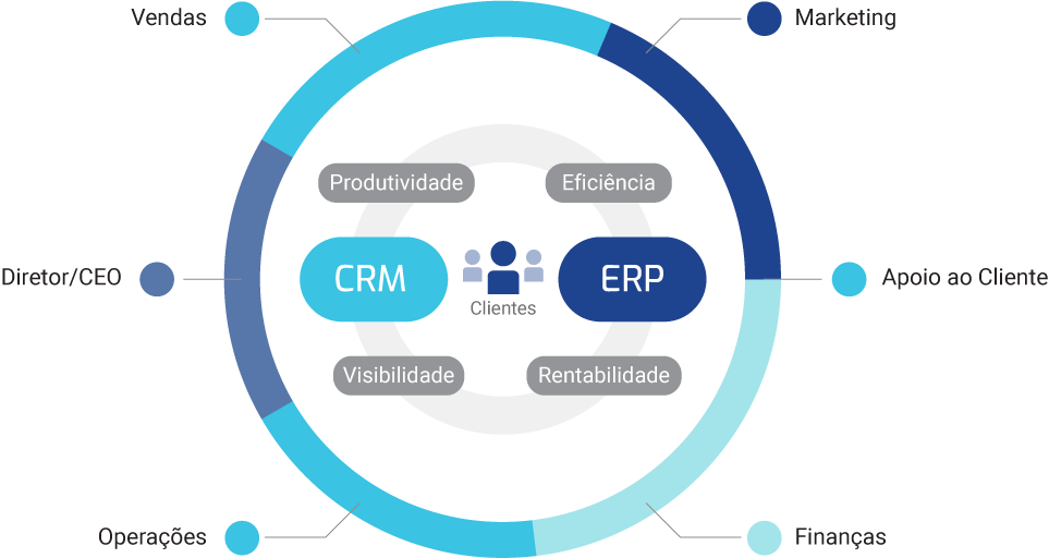Software CRM integrado com ERP - Software de Gestão